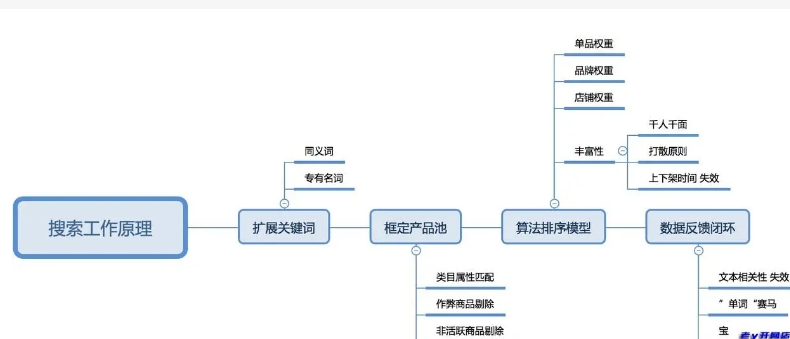 淘宝搜索引擎工作原理和算法是什么？步骤有哪些？