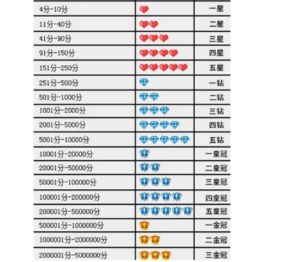 淘宝怎么刷钻砖石会员？等级提升有什么技巧？