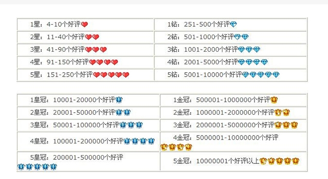 淘宝小号信誉怎么查询？有几个等级？