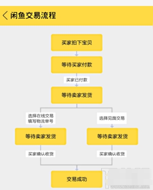 淘宝闲置物品怎么卖?咸鱼卖货是怎么操作的?