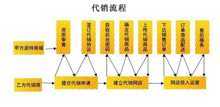 淘宝网店代销怎么做？流程有哪些？