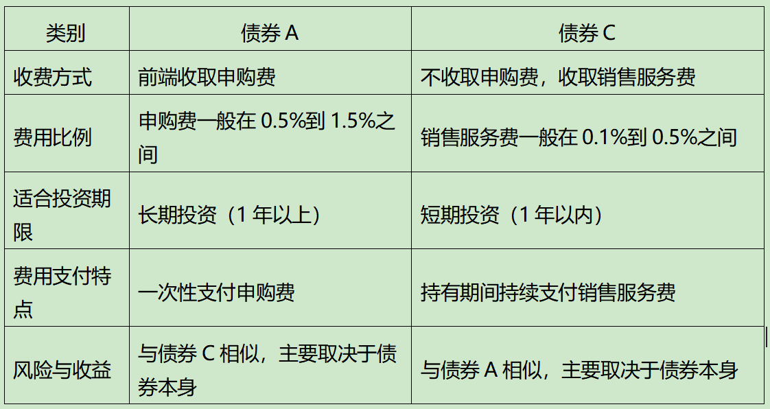 债券a和c的区别，带你了解债券a与c差异