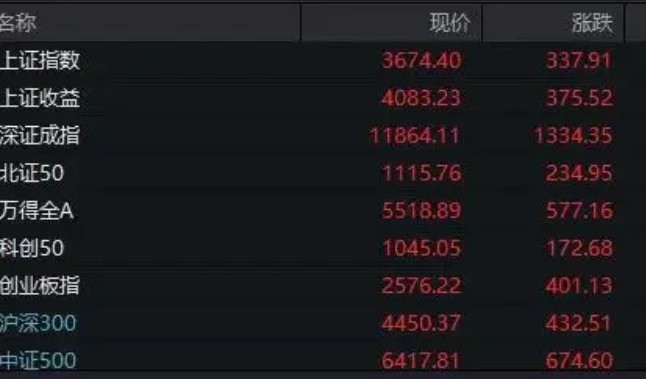 近千只股票竞价涨停，证指数涨10.13%