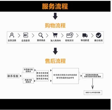 天猫买卖流程复杂吗？有哪些步骤可以简化？