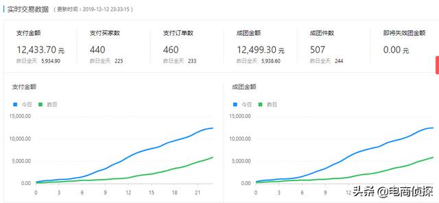天生商人!90后小伙找家人借10000元做拼多多,1天就卖了403单