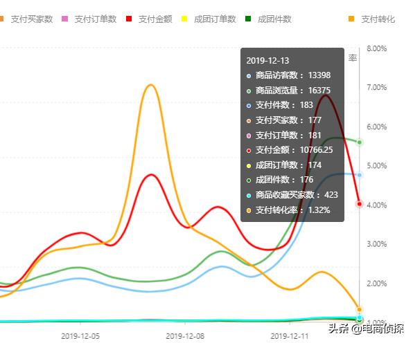寻找拼多多红利爆发期,七天让你从0小白变成实操大神