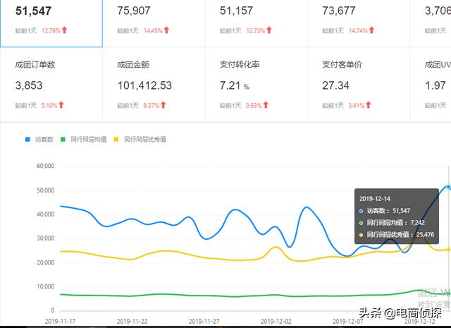 寻找拼多多红利爆发期,七天让你从0小白变成实操大神