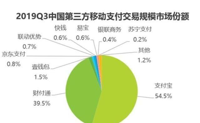 可怕的微信支付:日均交易量超10亿笔,是支付宝的1.5倍多