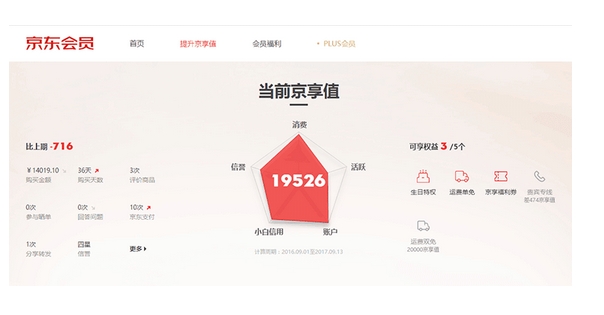 京享值对京东购物有何好处？怎样提升京享值？