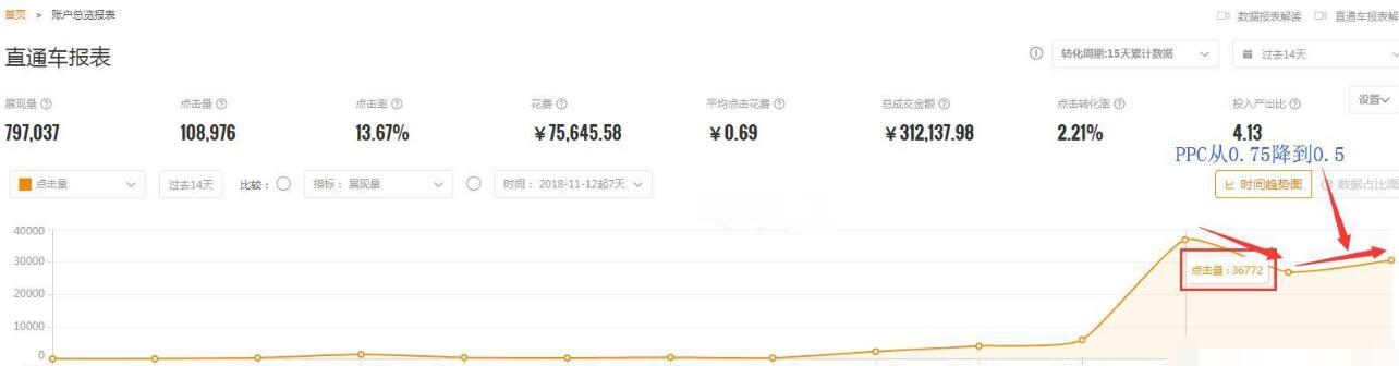 淘宝店铺新手小白新开c店运营全思路,7天销售额从0到11万+