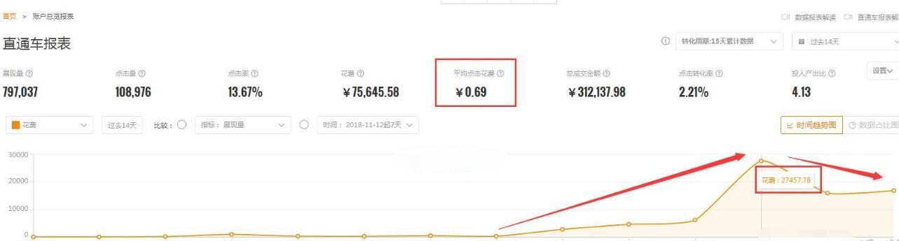 淘宝店铺新手小白新开c店运营全思路,7天销售额从0到11万+