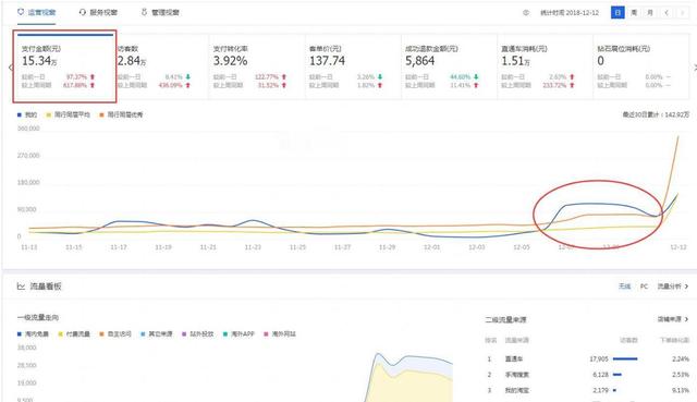 淘宝店铺新手小白新开c店运营全思路,7天销售额从0到11万+
