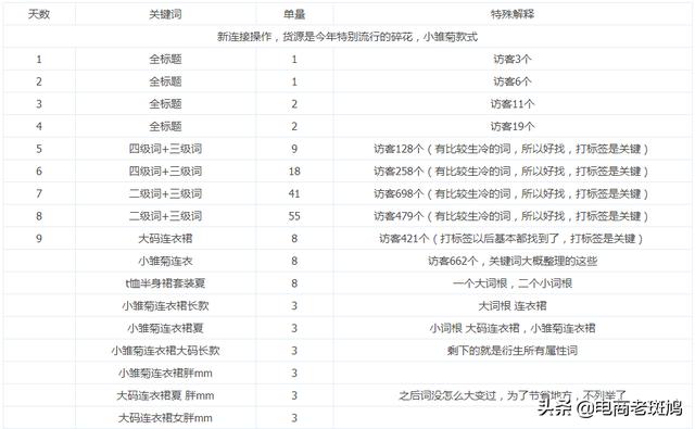 更新一个新手新店最近操过的方法,每天营业额稳定在一千五以上