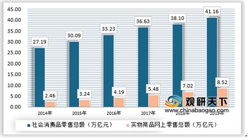 电商零售渗透率持续增长 平台和自营模式发展各异,各有千秋