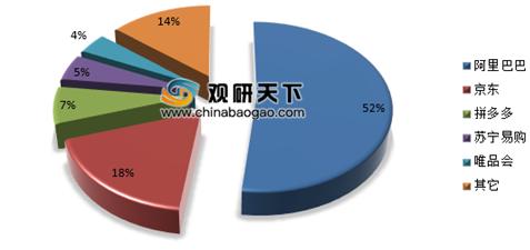 电商零售渗透率持续增长 平台和自营模式发展各异,各有千秋