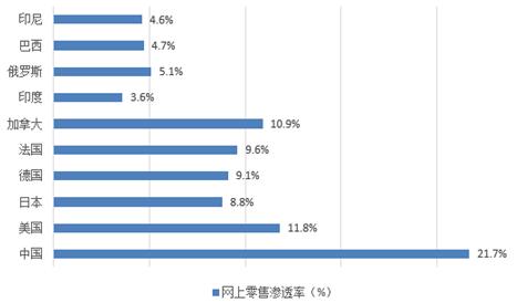 电商零售渗透率持续增长 平台和自营模式发展各异,各有千秋