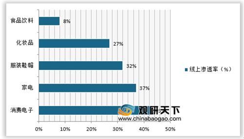 电商零售渗透率持续增长 平台和自营模式发展各异,各有千秋