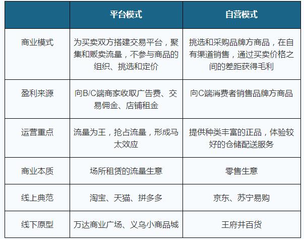 电商零售渗透率持续增长 平台和自营模式发展各异,各有千秋