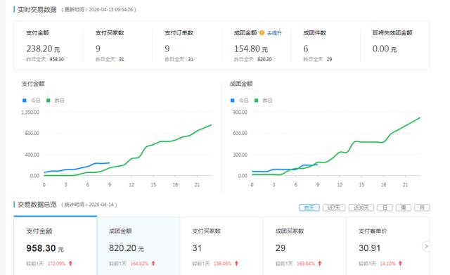 拼多多无货源店群创业,每月收入3w,精细化运营赚钱到手软
