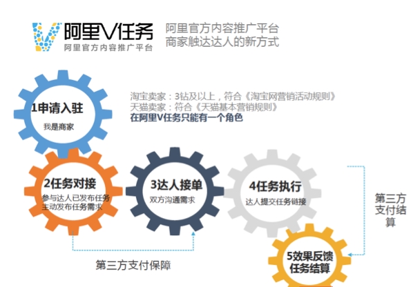 阿里v任务如何接单，有哪些快速赚钱的技巧？