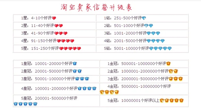 淘宝信用度如何提高？对店铺有何重要影响？