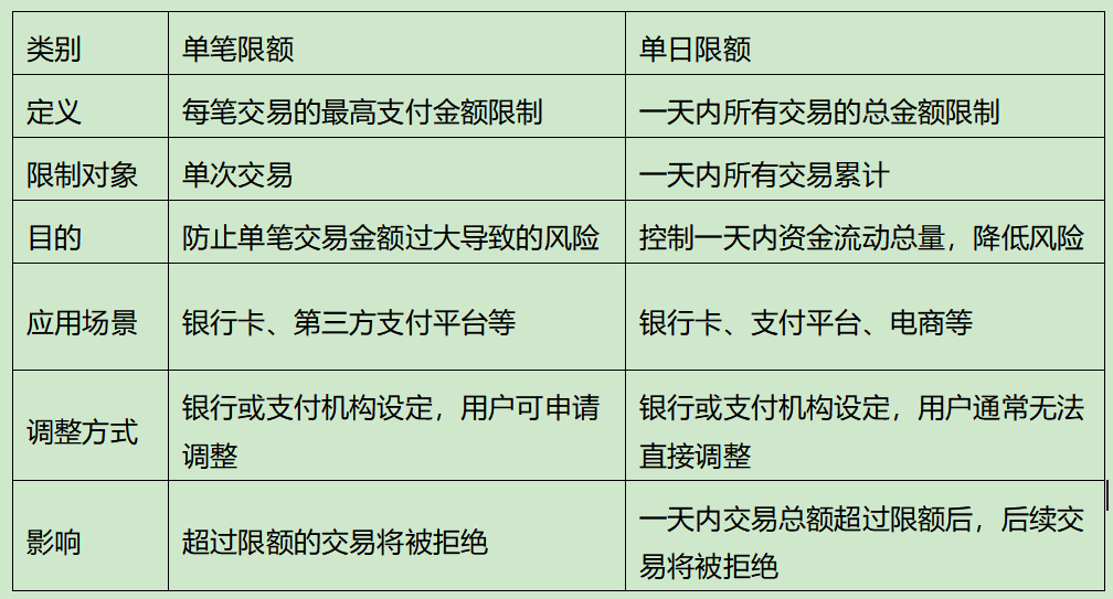 单笔限额和单日限额区别