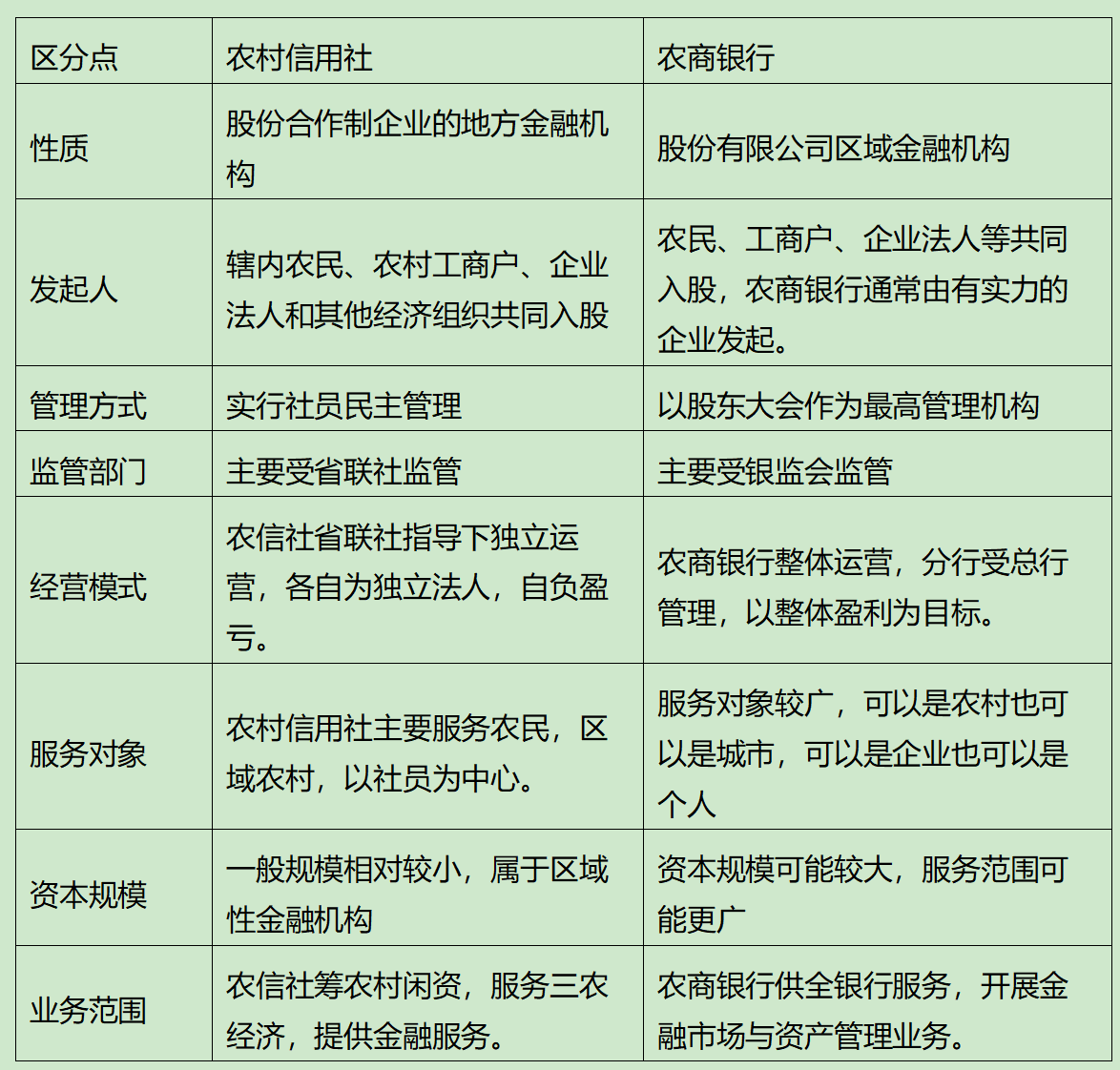 农村信用社和农商银行的主要区别