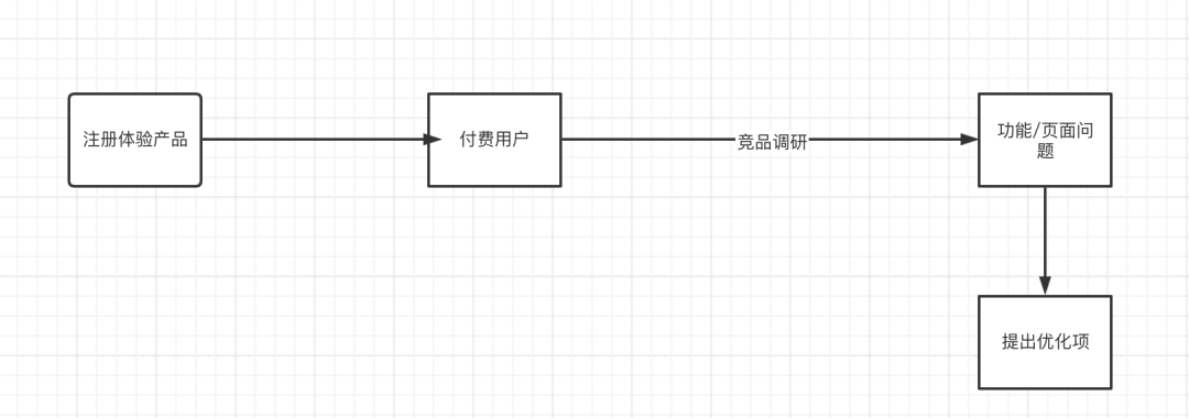 产品需求调研报告怎么写（3分钟写好产品调研）