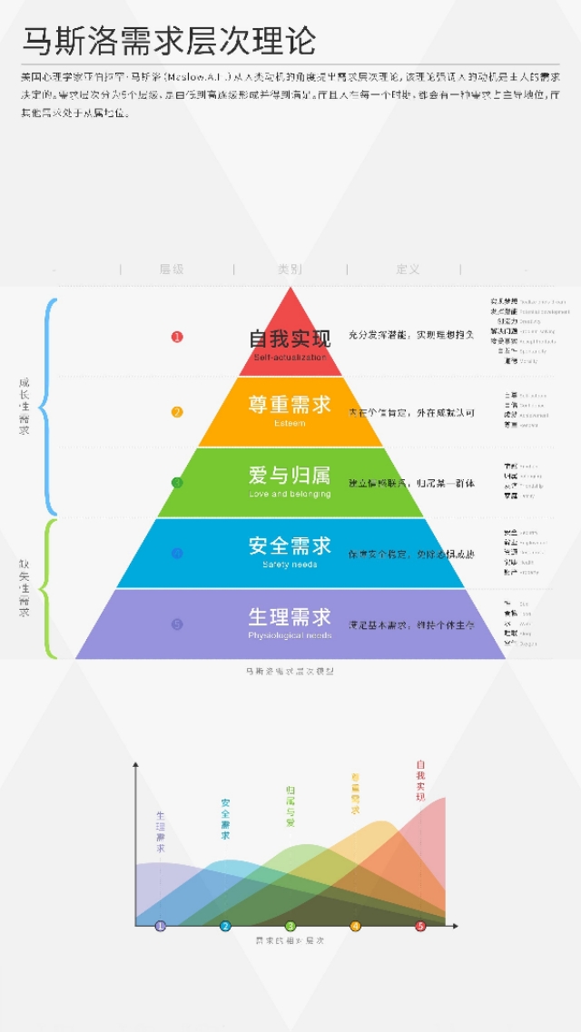 马斯洛五大需求层级新解，前无古人后无来者