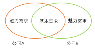 这四个b端产品需求分类，必须掌握