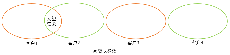 这四个b端产品需求分类，必须掌握