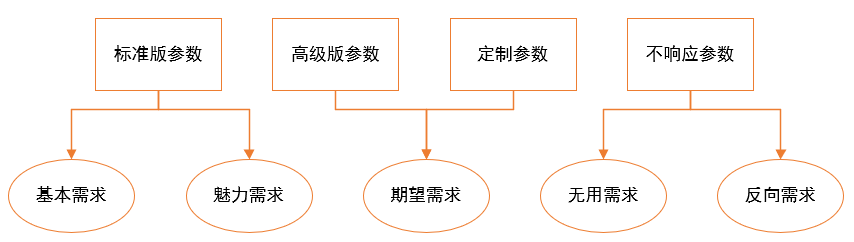 这四个b端产品需求分类，必须掌握