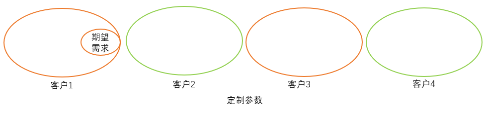 这四个b端产品需求分类，必须掌握