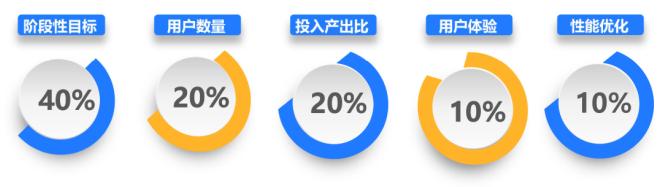 互联网产品经理必修课：产品需求管理