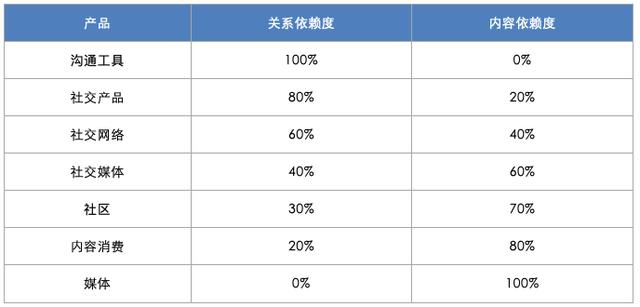 分拆朋友圈：从社交切入内容，可行吗？