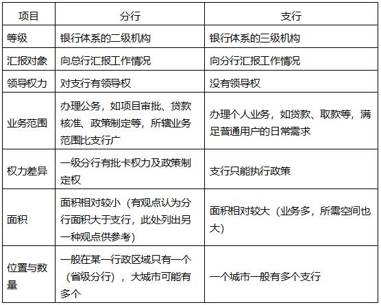 分行和支行有什么区别，分行VS支行差异