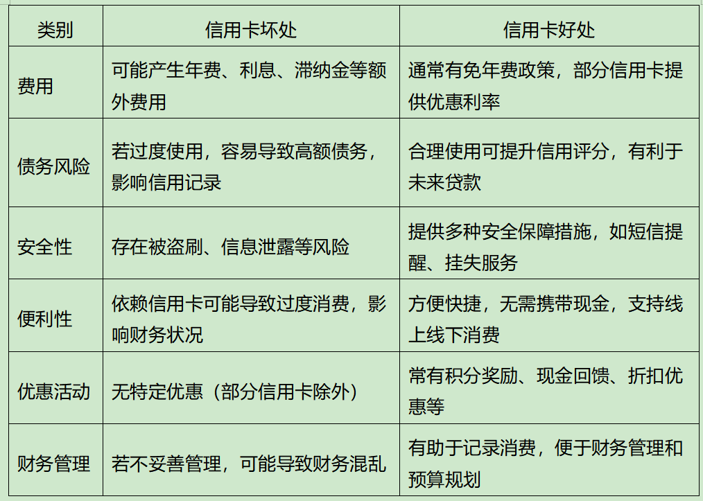 信用卡的坏处和好处