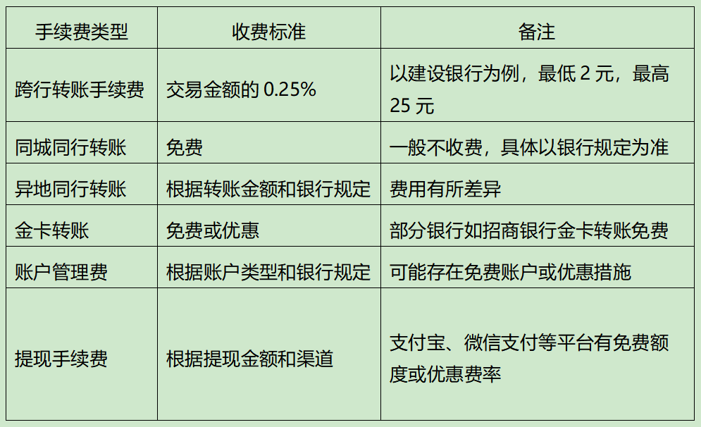 银行卡手续费标准有哪些