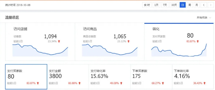 淘宝流量统计工具有哪些?哪个更准确?