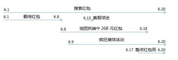 618活动结束，我做了一个简单的活动复盘