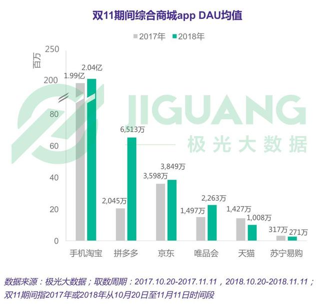 为什么双11能被阿里造节，618却没被京东做成？
