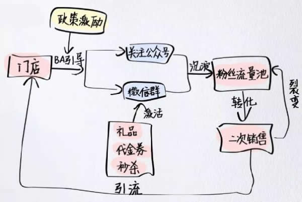 全网引流精准粉丝，打造百万私域流量池 私域流量 经验心得 第12张
