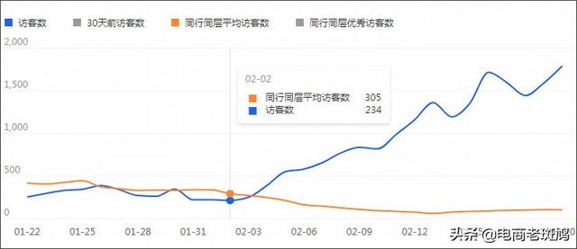 标题优化还有没有用？一千字总结淘宝电商，如何引流思路