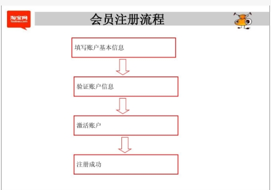 淘宝会员注册流程和要求是什么？怎么免费申请？