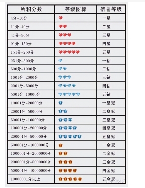 淘宝信誉等级表在哪里查询?划分标准是什么?