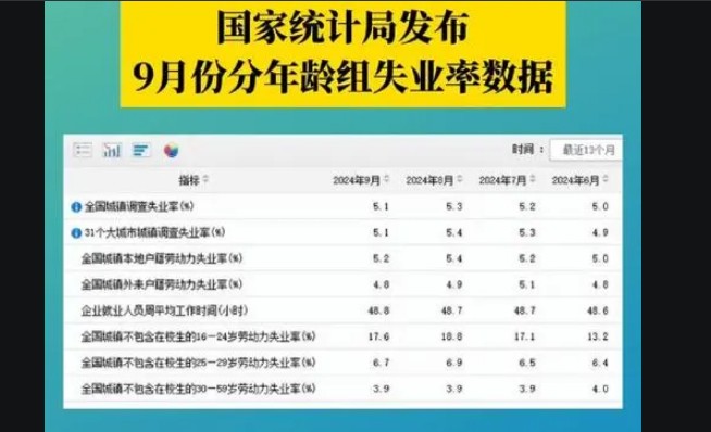 官方公布9月份分年龄组失业率数据，前三季度，就业情况向好