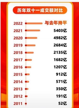 2023淘宝双十二销售额多少?往年数据对比