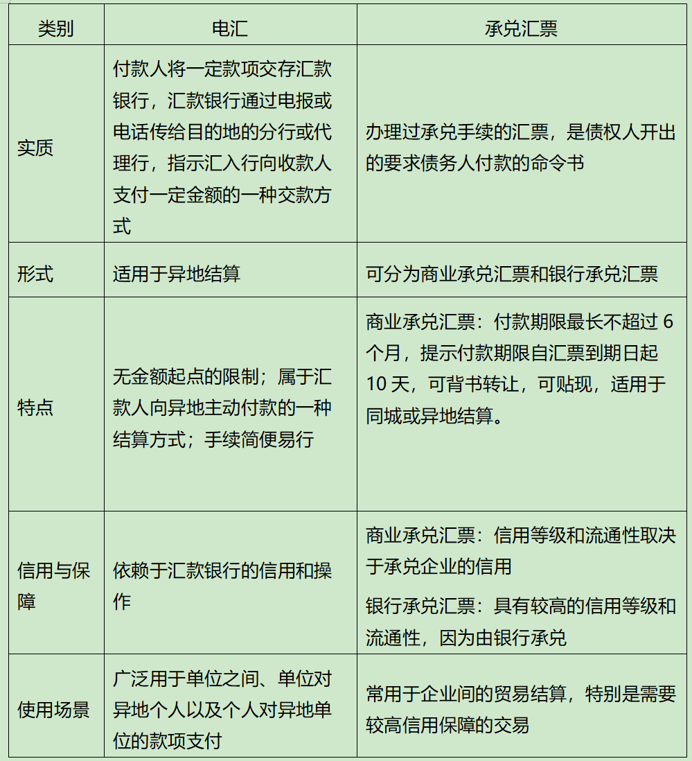 电汇与承兑汇票的区别