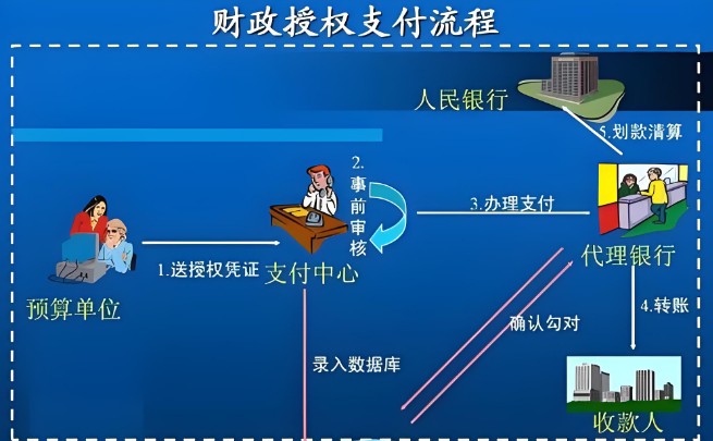 授权支付是什么意思，1分钟知晓授权支付