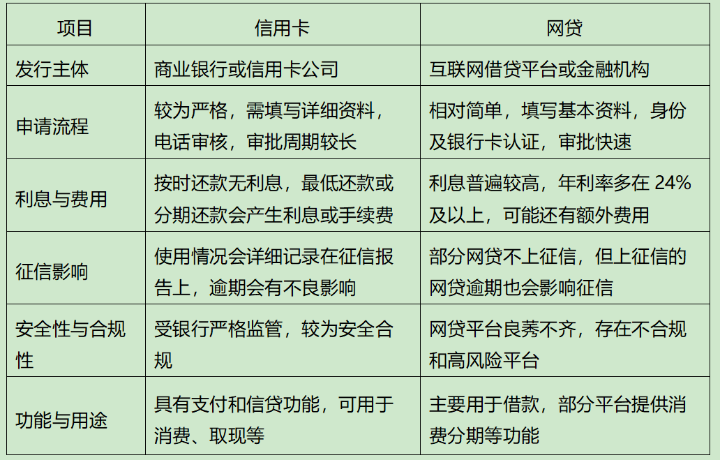 信用卡和网贷的区别